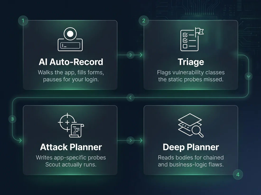 Four AI surfaces across the Scout kill chain: auto-record, triage, attack planner, deep planner